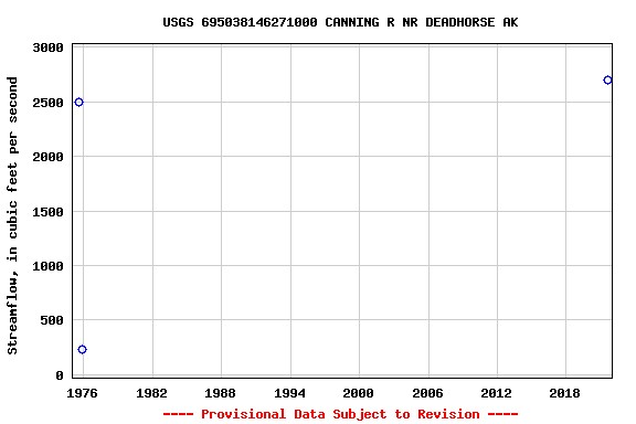 Graph of streamflow measurement data at USGS 695038146271000 CANNING R NR DEADHORSE AK