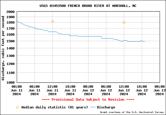 USGS Water-data graph for site 06025500