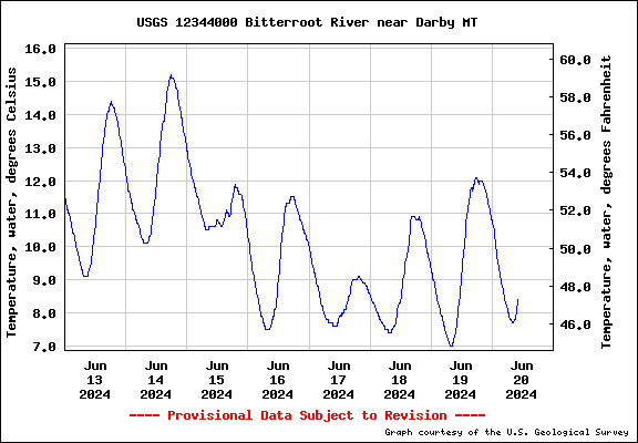 Bitterroot River Montana Flows Weather Floater Info