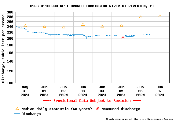 USGS Water-data graph for site 01186000