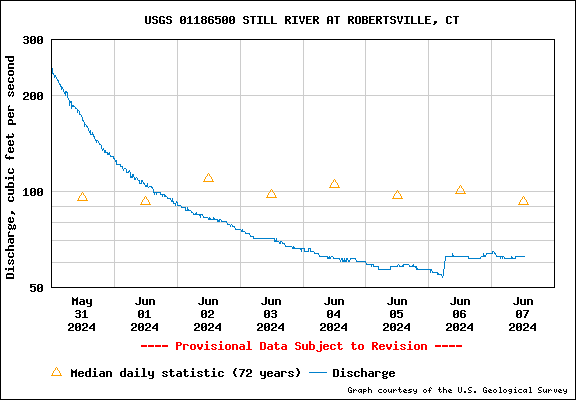 USGS Water-data graph for site 01186500
