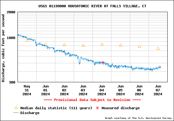 USGS Water-data graph for site 01199000