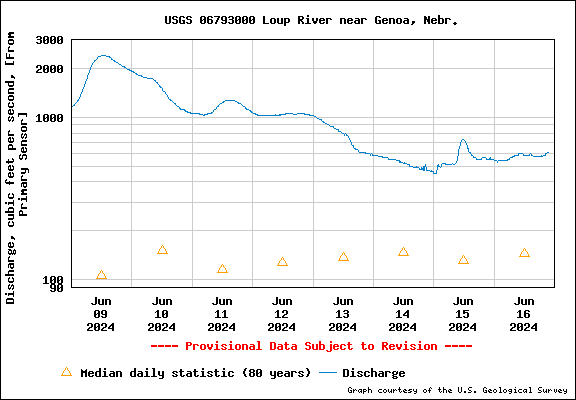 USGS Graph
