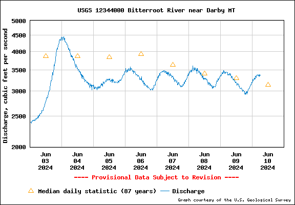 Usgs Current Conditions For Usgs Bitterroot River Near Darby Mt