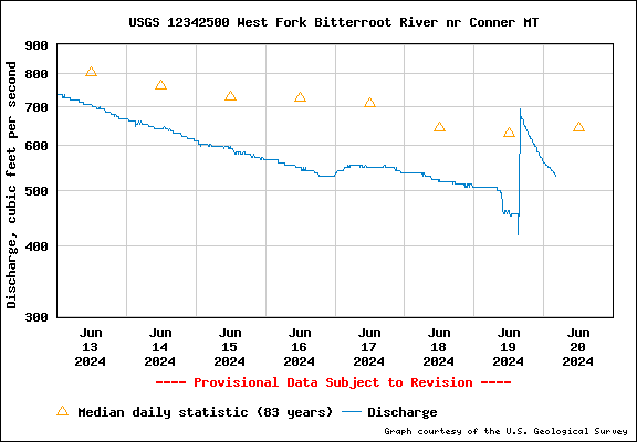 Bitterroot River Montana Flows Weather Floater Info