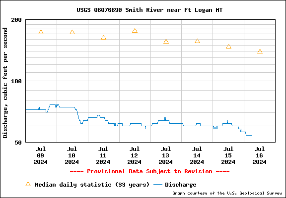 Smith River Stream Flow Data