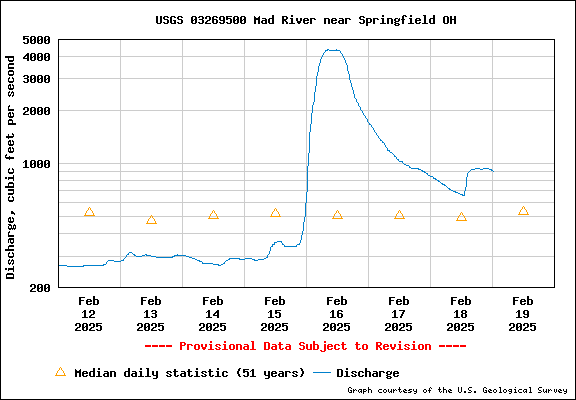 USGS Water-data graph Springfield