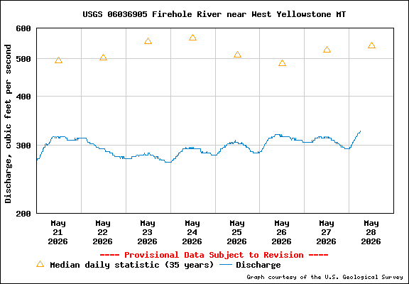 Firehole at Old Faithful - Discharge in cfs