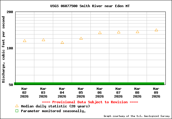 USGS Water-data graph for site 06077500