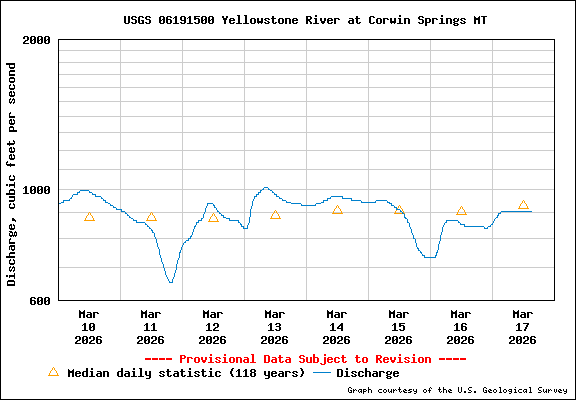 USGS Water-data graph for site 06191500
