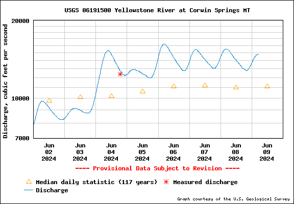 USGS Water-data graph for site 06191500