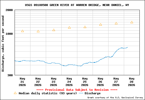 Green River at Warren Bridge - Discharge in cfs