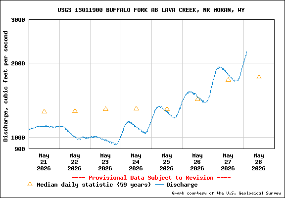 Buffalo Fork - Discharge in cfs