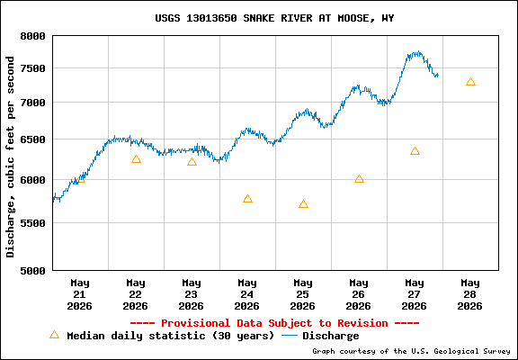 Snake at Moose - Discharge in cfs
