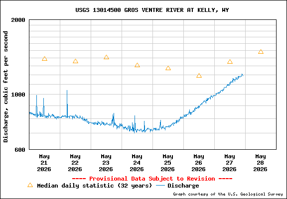 Gros Ventre River at Kelly - Discharge in cfs