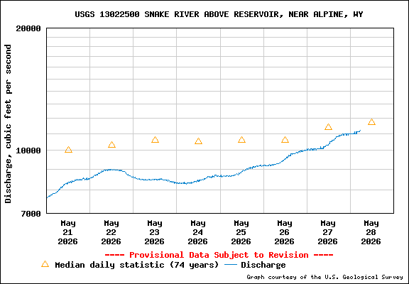 Snake Above Alpine Reservoir - Discharge in cfs