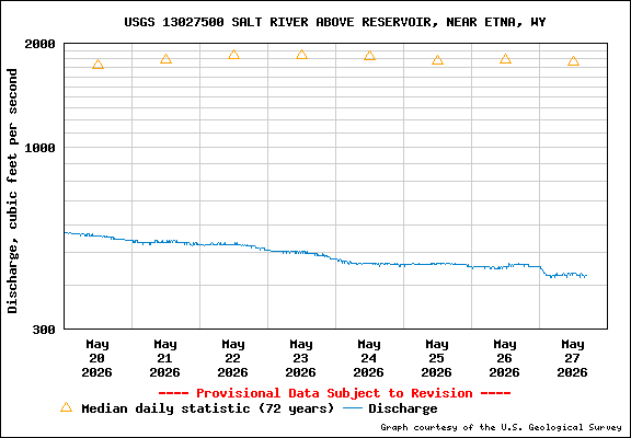 Salt River Above Reservoir Near Etna - Discharge in cfs