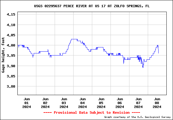 River Guage Height - USGS