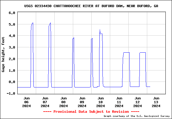 USGS Water-data graph for site 02334430