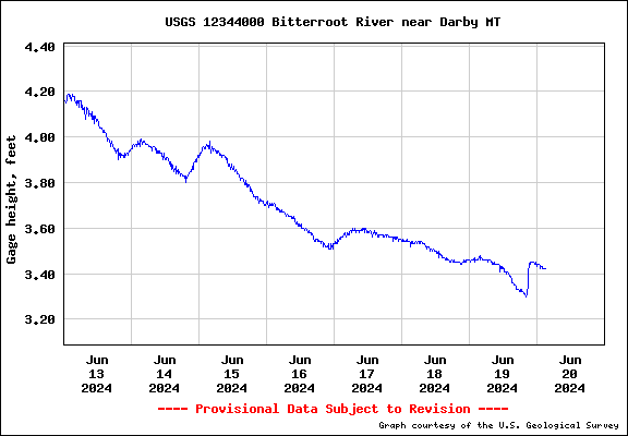 Usgs Current Conditions For Usgs Bitterroot River Near Darby Mt