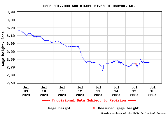 Gage height Graph