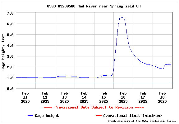 USGS Water-data graph Springfield 