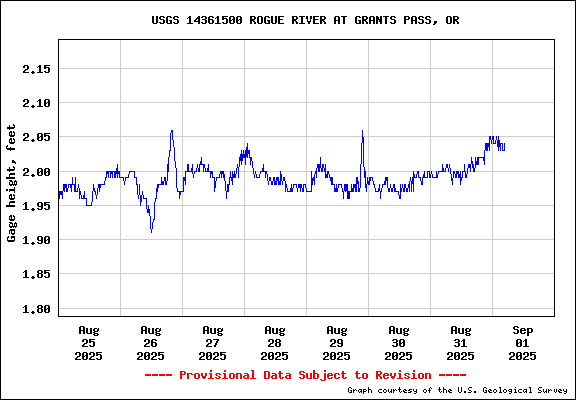 Helpful Oregon River Levels