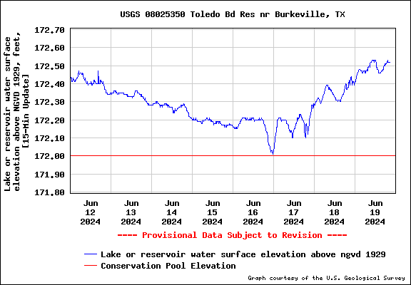 chart of Lake Tyler Water Levels in feet above sea level