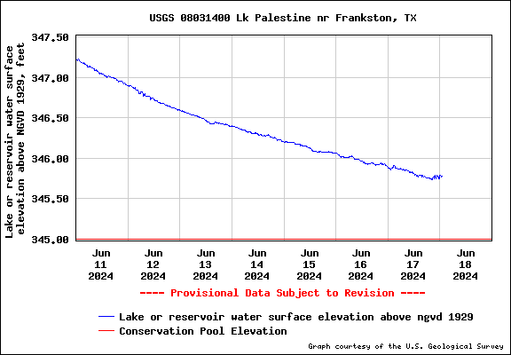 chart of Lake Palestine Water Levels in feet above sea level
