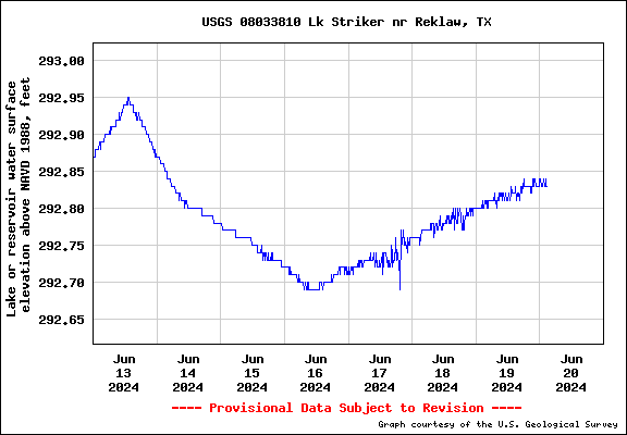 chart of Lake Fork Water Levels in feet above sea level