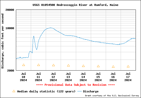 USGS Water-data graph for site 01054500