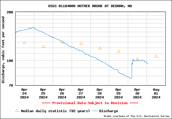 chart of current water levels at Neponset station