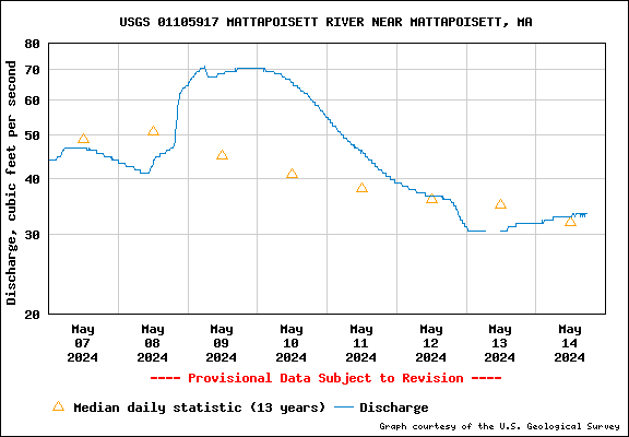 Mattapoisett River flow, past 7 days