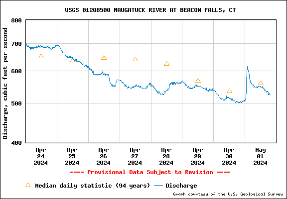 USGS Water-data graph for site 01208500
