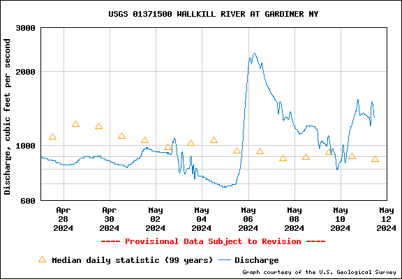 Wallkill River Flow Rate