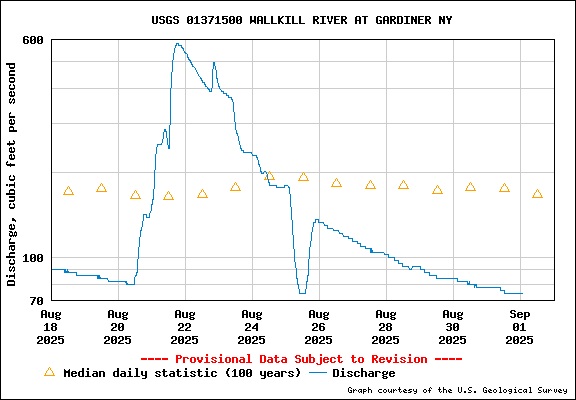 Wallkill River Flow Rate