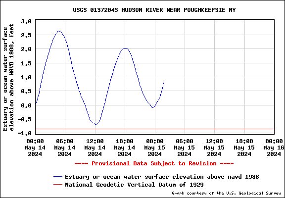 USGS Water TempsStream Speed