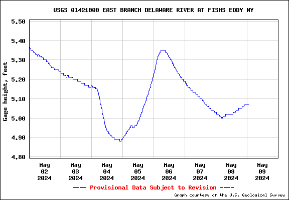 Graph of Water Data