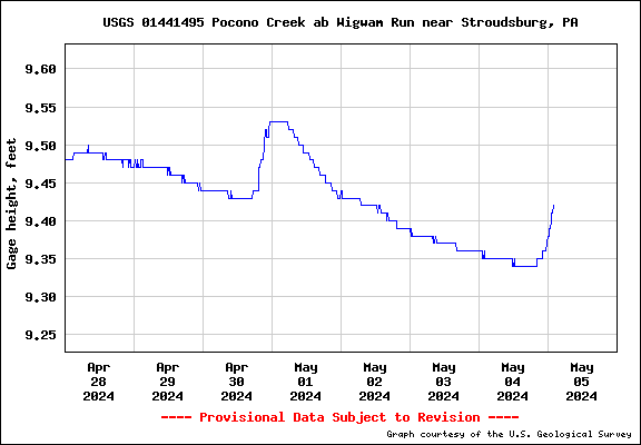 Gage height Graph