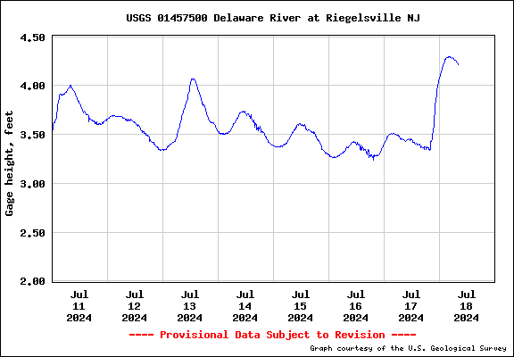 Graph of Water Data