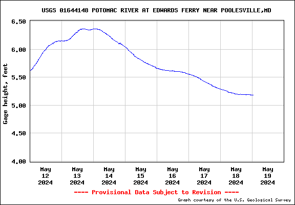 Graph of USGS water data