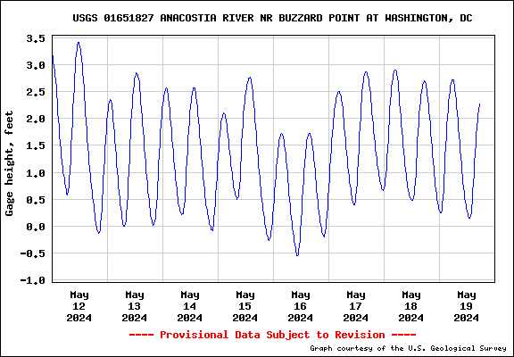 Graph of USGS water data