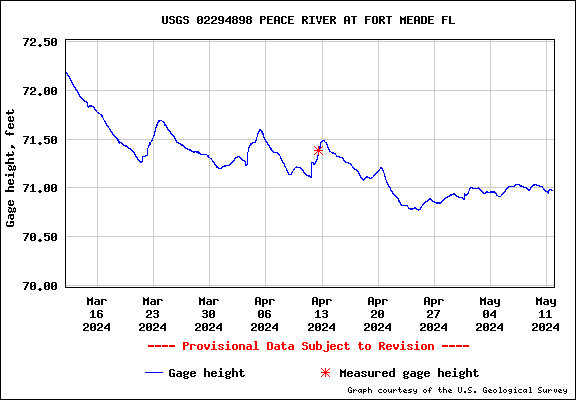 https://waterdata.usgs.gov/nwisweb/graph?agency_cd=USGS&site_no=02294898&parm_cd=00065&period=60