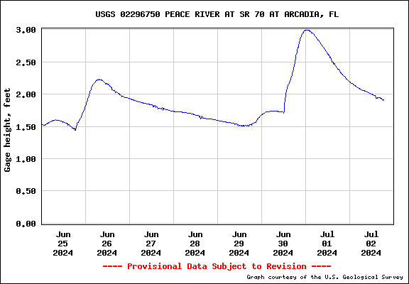 River Guage Height - USGS