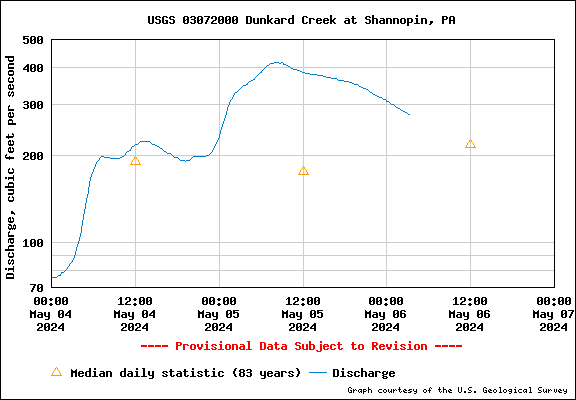  USGS Water-data graph for site 03072000