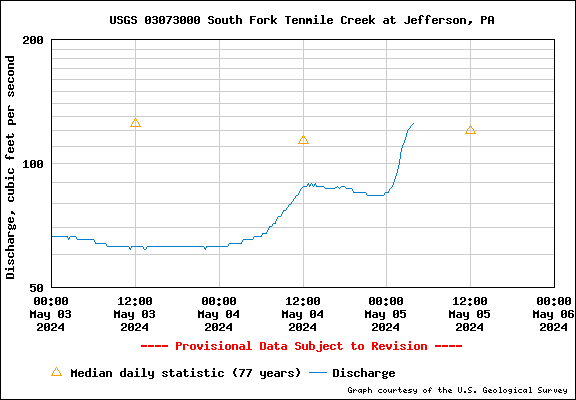  USGS Water-data graph for site 03073000