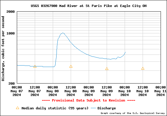 USGS Water-data graph