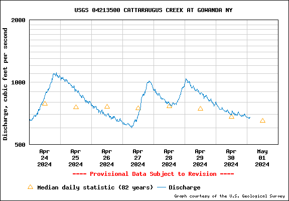 Streamflow Graph