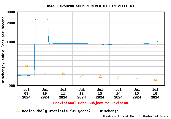 USGS Water-data graph for site 04250200
