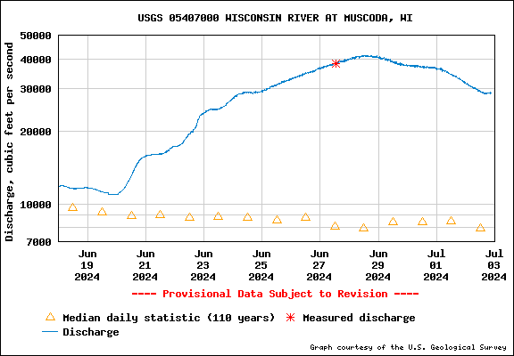 Wisconsin River Flow Rate, Cubic Feet per Second, Muscoda
